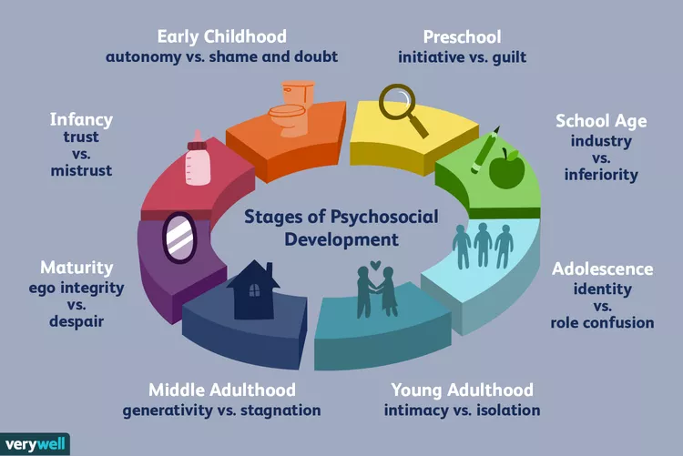 How to Memorize Erikson’s Stages: Mnemonics & Visual Aids